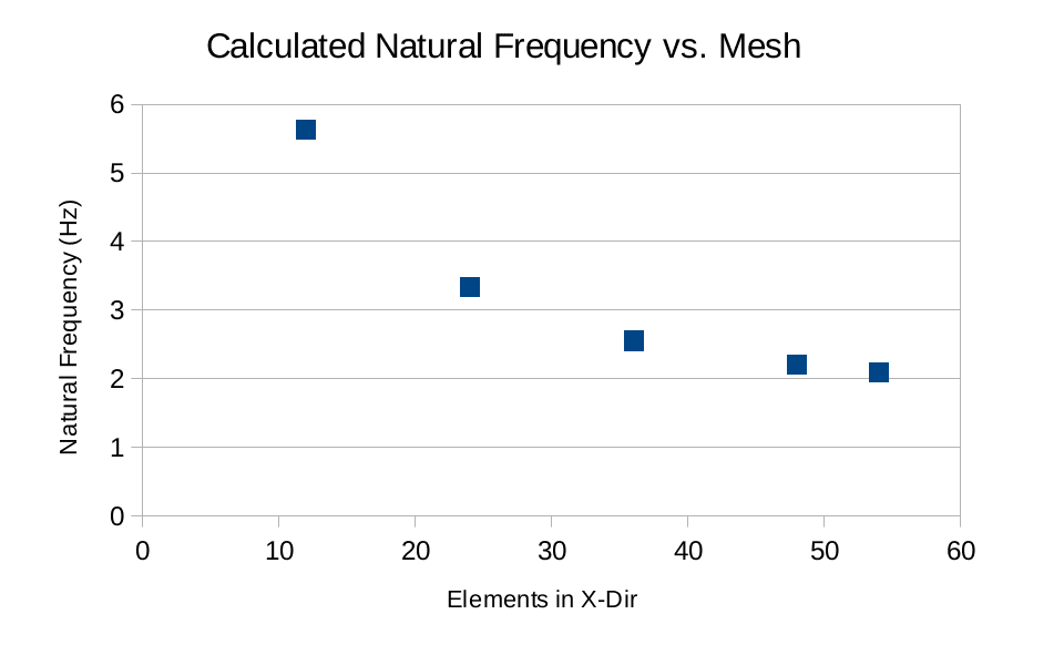 Natural Frequency Vs Mesh Frequency